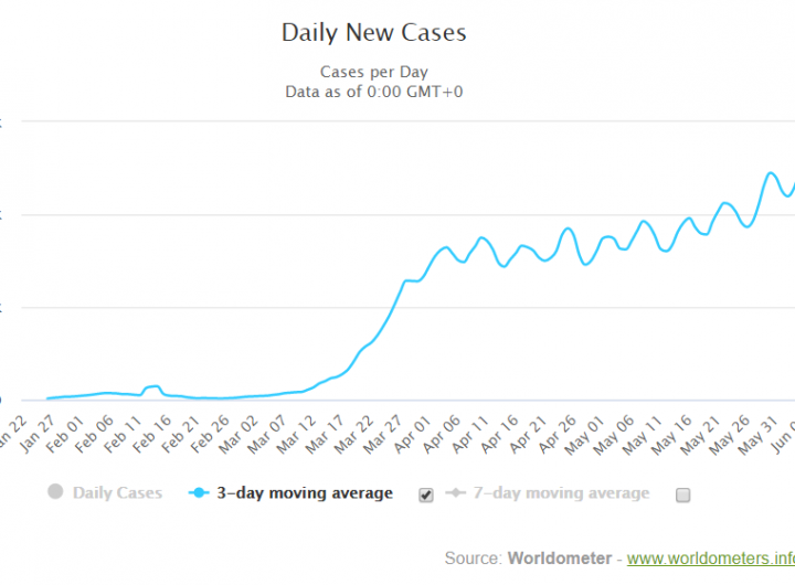 Daily new cases of COVID-19