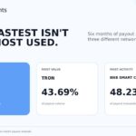 NOWPayments graphic showing Solana fastest at 1:45 average payout time, TRON leading payout volume at 43.69%, and BNB Smart Chain leading payout transactions at 48.23%