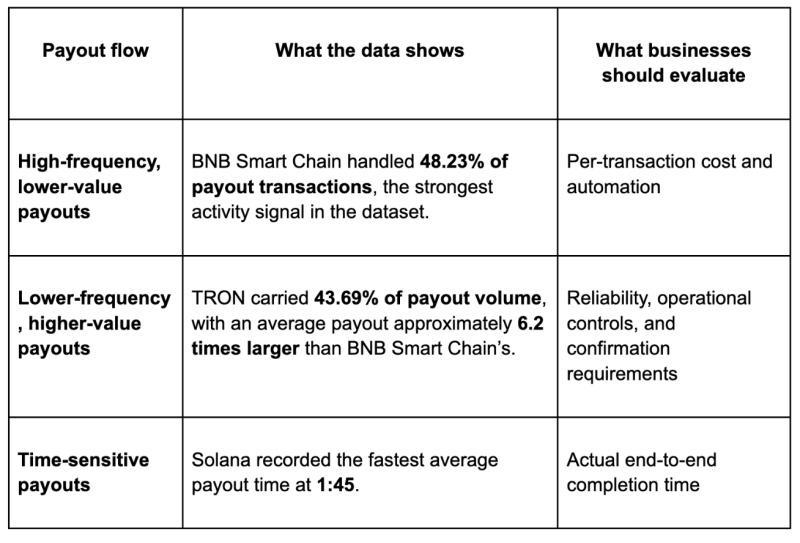 Table matching high-frequency, higher-value and time-sensitive payout flows to what the NOWPayments data shows and what businesses should evaluate